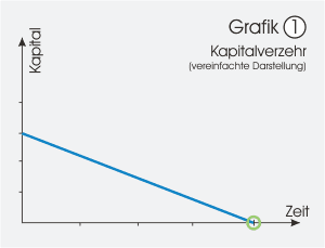 Grafik 1 - Kapitalverzehr (Festzins)