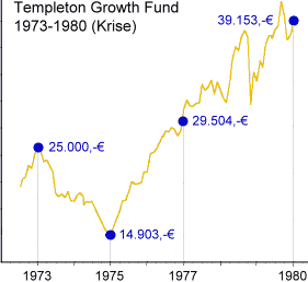 Bild Templeton Growth 1973-1980