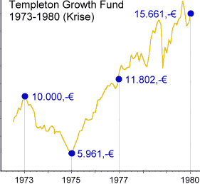 Bild Templeton Growth 1973-1980