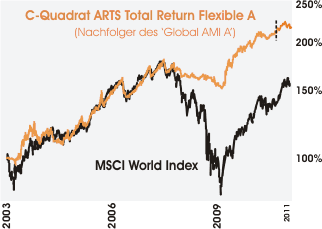 C-Quadrat ARTS Total Return Flexible A