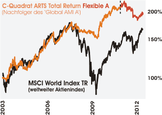 C-Quadrat ARTS Total Return Flexible A