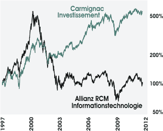 BILD Carmignac Investissement und Allianz RCM Informationstechnologie