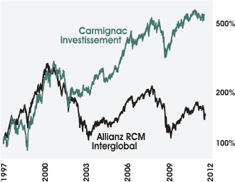 BILD Allianz RCM Interglobal und Carmignac Investissement