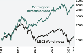 Vergleich MSCI World Index - Carmignac Investissement