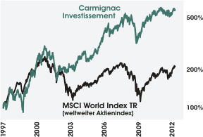 Vergleich MSCI World Index TR - Carmignac Investissement
