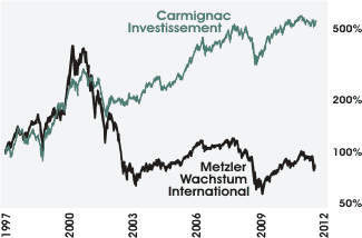 BILD Carmignac und Metzler Wachstum International