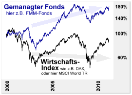 Vergleich gemanagter Fonds mit Wirtschaftsindex