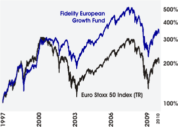 Kurve Fidelity European Growth Fund