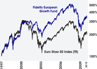 Kurve Fidelity European Growth Fund