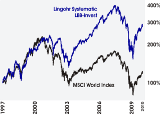 Kurve Lingohr Systematic LBB-Invest
