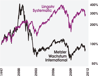 BILD Lingohr Systematic und Metzler Wachstum International