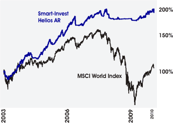 Kurve smart-Invest FCP-Helios AR