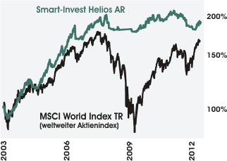 Smart-Invest Helios AR