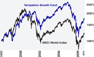 Kurve Templeton Growth Fund