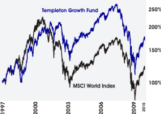 Kurve Templeton Growth Fund