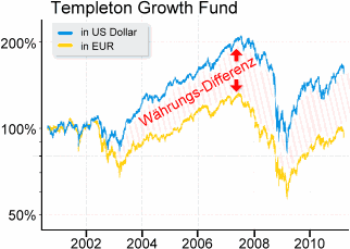 Vergleich Templeton Growth USD + EUR