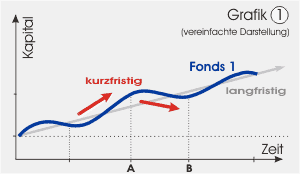 Grafik 1 - Fonds mit geringerer Volatilität