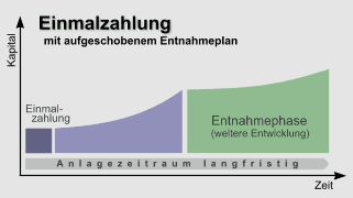 Grafik Einmalanlage mit aufgeschobenem Auszahlplan