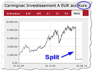 Kurs-Chart Carmignac Investissement (Split)