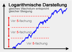 Grafik Logarithmische Darstellung