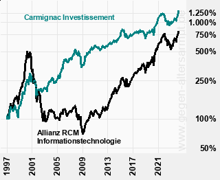 Kurve Carmignac Investissement und Allianz RCM Informationstechnologie