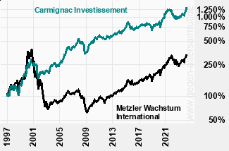 Kurve Carmignac Investissement und Metzler Wachstum International