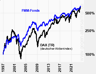 Kurve FMM Fonds & DAX (TR)