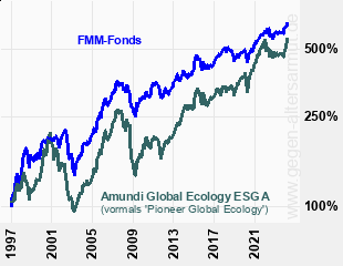 Kurve FMM Fonds & Pioneer Global Ecology A
