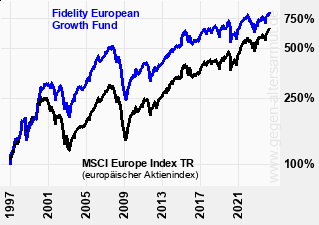 Kurve Fidelity European Growth Fund