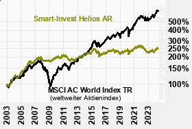 Kurve Smart Invest Helios AR