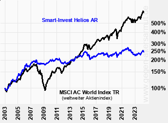 Kurve Smart-Invest Helios AR