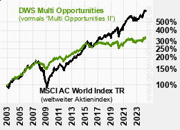 DWS Multi Opportunities