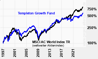 Kurve Templeton Growth Fund