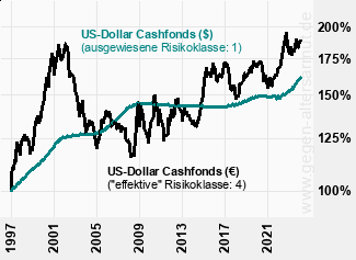 Kurve US-Dollar Cashfonds in Euro und Dollar