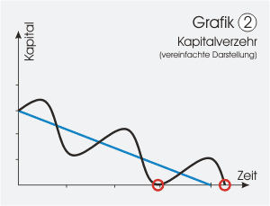 Grafik 2 - Kapitalverzehr (schwankende Geldanlage)