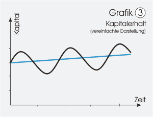 Grafik 3 - Kapitalerhalt