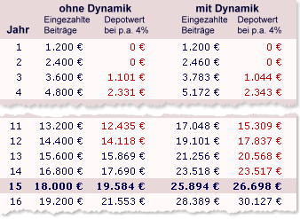 Bild - Modellrechnung mit gezillmerter Dynamik