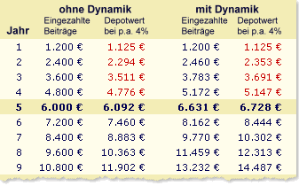 Bild - Modellrechnung mit ungezillmerter Dynamik