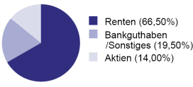 Aufteilung FMM-Fonds