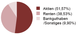 Aufteilung Astra Fonds