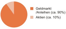 Aufteilung C-Quadrat ARTS
